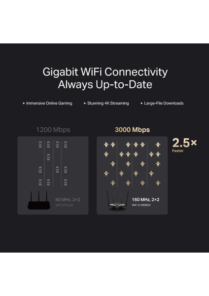 MR80X, AX3000 Mbps, Gigabit Portları, Fiber Destekli, Access Point Modu, 160 MHz Kanalı, Mobil Uygulama Destekli, VPN Destekli, 256'ya Kadar Cihaz Bağlanabilir, Dual-Band Wi-Fi 6 Router