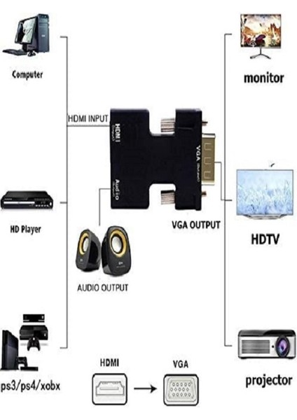 HDMI to VGA Dönüştürücü Adaptör – Ses Çıkışlı, 1080p Destekli, Kablo Hediyeli, Siyah fırsatları