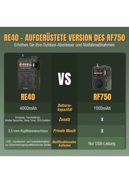 RE40 Kısa Dalga Radyo, Fm-Am-Sw Alıcı, 4000 Mah Radyo, Pille Çalışır, Bt Hoparlör, Krank Radyosu modelleri