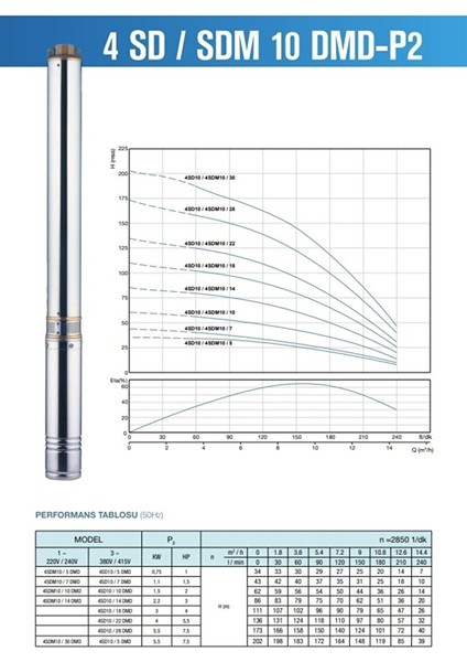 2 Hp 10 Kademe Derin Kuyu Dalgıç POMPA(30MT Kablolu ve Pano Dahil)Montaja Hazır Tak Çalıştır modelleri