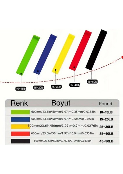Renkli 5'li Direnç Lastiği Seti, Pilates, Yoga, Egzersiz ve Spor Için Mükemmel modelleri