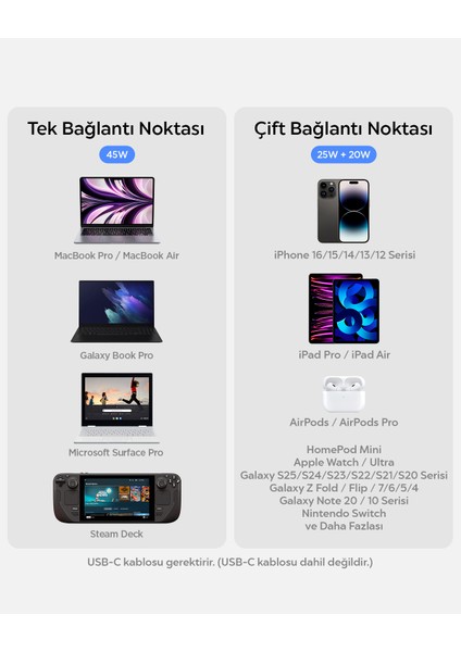 45W USB-C 2 Port Mini Hızlı Şarj Aleti PPS 2.0 Desteği / Isı Düşürücü GaN III Destekli Akım Korumalı Güç Adaptörü iPhone & Android & iPad & MacBook Type-C PE2203 White - ACH05155