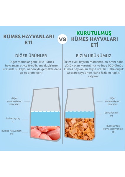 Nature's Protection Kitten Kümes Hayvanlı Yavru Kedi Maması 7 kg