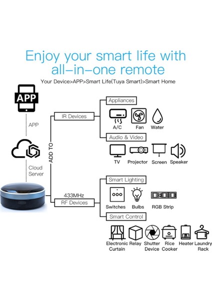Tuya Akıllı Kızılötesi Wifi Rf Evrensel Uzaktan Kumanda USB Denetleyici Ev Hub Ir Blaster Alexa Google Home Siri ile Çalışmak (Yurt Dışından) fırsatları