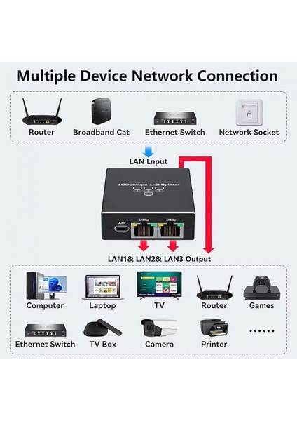 Ethernet Çoklayıcı Splitter 1 Giriş 3 Çıkış RJ45 Gigabit 1000 Mbps fiyatları