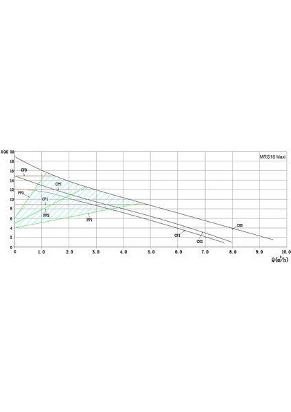 Mrs 32/18-180 Maxi Fre. Kon. Sir. Pompası - 1¼'' - 230W fiyatları