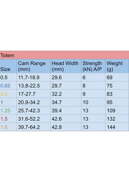 P0100100 Totem Cam 1.00 Climbing Cam Tırmanma Koruması Totem Tırmanma Kamerası - Mor 1.00 Tanım 1.25 indirimleri
