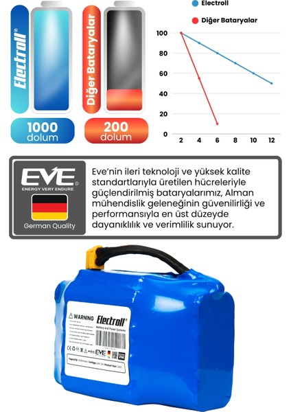 Hoverboard / Elektrikli Kaykay Bataryası 24V 3.000MAH (Eko Kapasite) Güçlendirilmiş Batarya fırsatları
