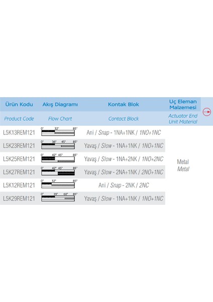 L5K13REM121 ,plastik Gövde KONTAK-1A1K Metal Çubuk Sınır Sivic modelleri