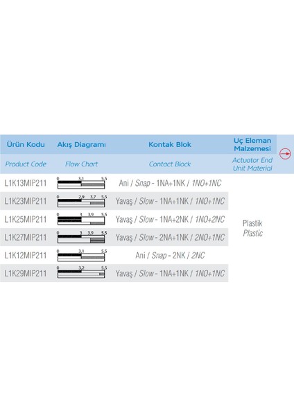 L1K13MIP211 ,metal Gövde KONTAK-1A1K Plastik Makara Sınır Sivic modelleri
