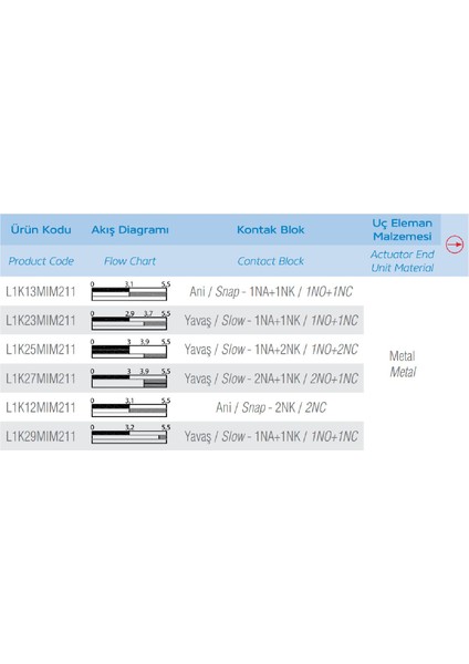L1K13MIM211 ,metal Gövde KONTAK-1A1K Metal Makara Sınır Sivic modelleri