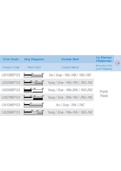 L5K13MEP123 ,plastik Gövde KONTAK-1A1K Ayarlı Plastik Makara Sınır Sivic modelleri