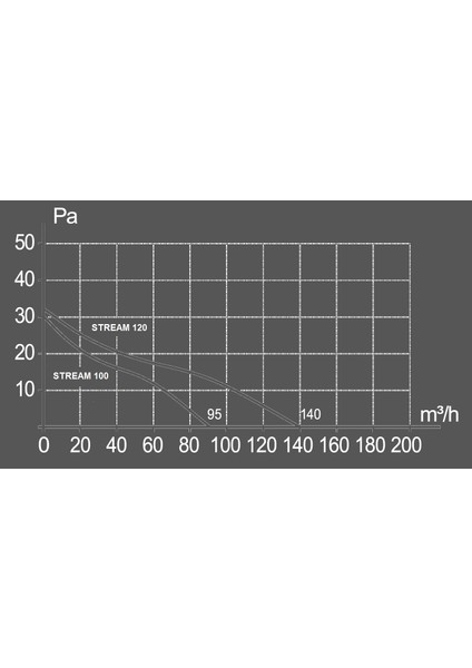 Stream 120'LIK Banyo Tuvalet Aspiratör Havalandırma Fanı indirimleri
