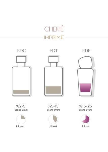 Cherié Edp 50 ml & Seyahat Boy 15 ml Kadın Parfüm Seti I Çiçeksi ve Fresh I Çilek, Ananas, Şakayık modelleri