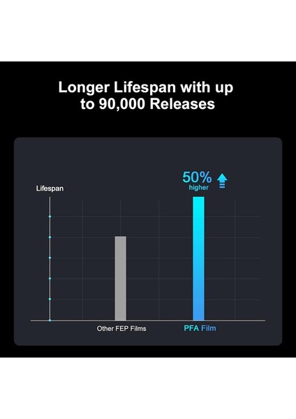 4, 3, 2 ve 8k Reçine 3D Yazıcılar Için 3 Adet Pfa Resolver Liner Film 2.0, 273 x 176 mm (Yurt Dışından) fırsatları