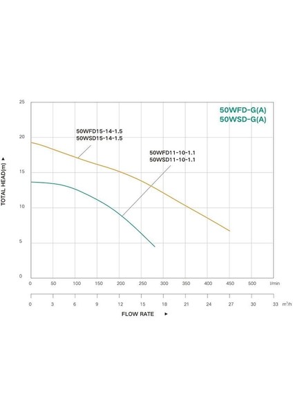 50WFD15-14-1.5G Parçalayıcı Bıçaklı Foseptik Drenaj Dalgıç Pompa 220V 2hp 27M³/H 19MSS fiyatları