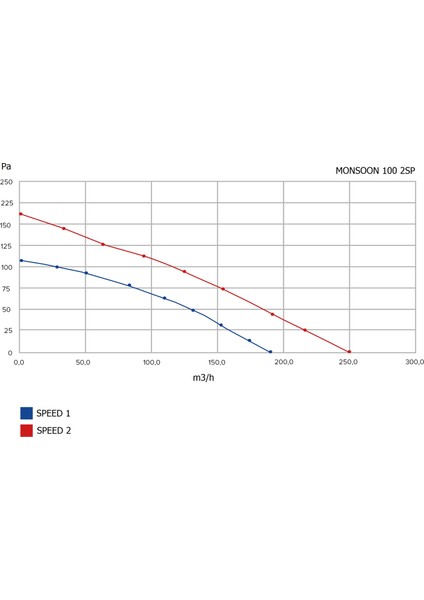 Monsoon 125 2sp Karma Akışlı Kanal Tipi Fan
