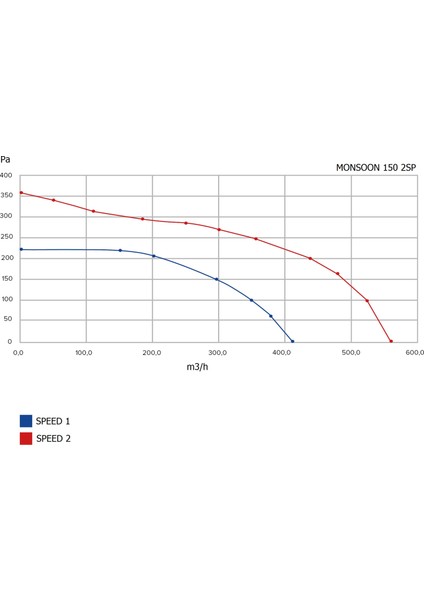Monsoon 250 2sp Karma Akışlı Kanal Tipi Fan 1064M3/1405M3 fırsatları