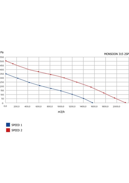 Monsoon 315 2sp Karma Akışlı Kanal Tipi Fan 1650M3/2060M3 fırsatları