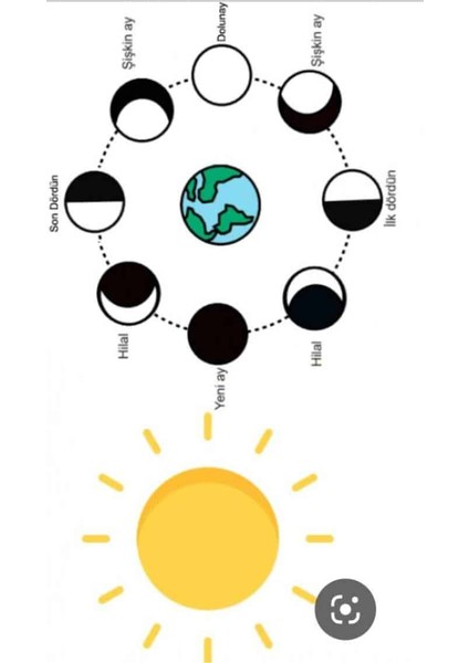 Ayın Evreleri Yapım Modeli (8 Ay + 1güneş+1dünya) Boyamalık Set modelleri