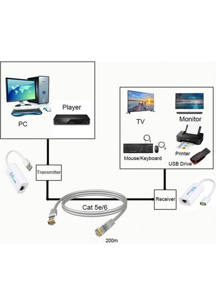 USB 2.0 To RJ45 Cat5 Cat6 Extender 200M Ye Kadar RJ45 ile USB Uzatma fırsatları
