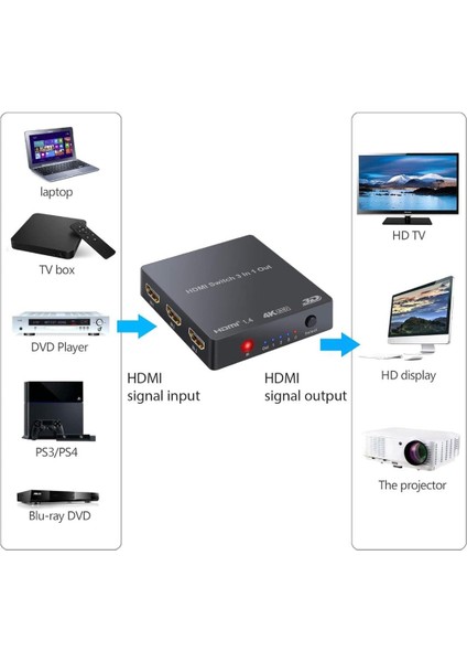 4K HDMI Anahtarı, Ir Uzaktan Kumandalı 3'ü 1 Arada Çıkış, 4K 3D HDMI Dönüştürücü - Dvd/ Ps3 / Ps4 / Tv Vb. ile Uyumludur.