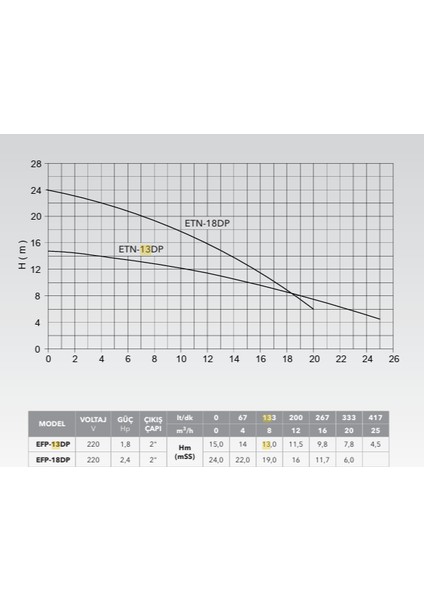 EFP-13DP Flatörlü Parçalayıcı Bıçaklı Dalgıç Drenaj Pompaları fiyatları