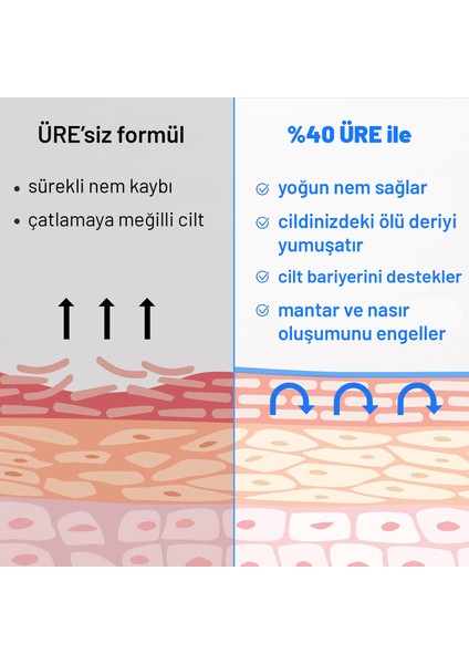 Ayak ve Topuk Çatlak Bakım Kremi %40 Üre ve %2 Salisilik Asit 75ML 2'li Paket indirimleri