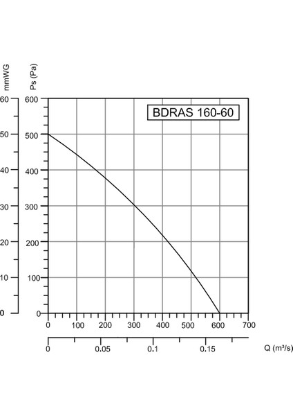 Bvn Bdras 160-60 (600M3/H) Alüminyum Gövdeli Salyangoz Fan Öne Eğimli modelleri