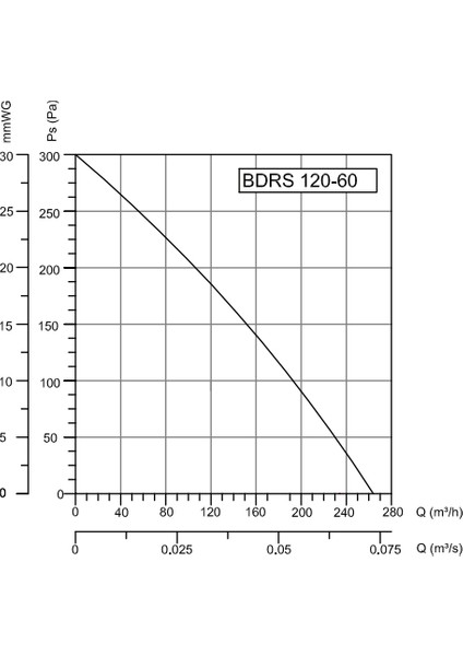 Bvn Bdrs 120-60 (275M³/H) Sac Gövdeli Salyangoz Fanlar Öne Eğimli modelleri