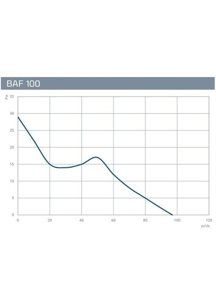 Baf 100 (97M³/H) Plastik Banyo&tuvalet Aspiratörü Banyo Fanı fiyatları
