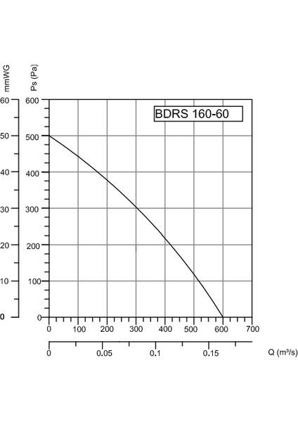 Bvn Bdrs 160-60 (600M³/H) Sac Gövdeli Salyangoz Fanlar Öne Eğimli modelleri