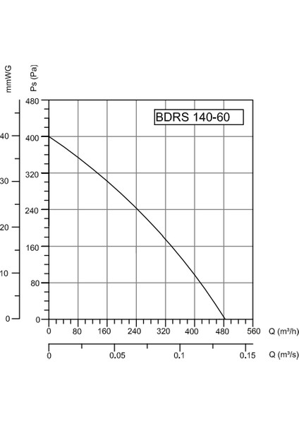 Bvn Bdrs 140-60 (485M³/H) Sac Gövdeli Salyangoz Fanlar Öne Eğimli modelleri