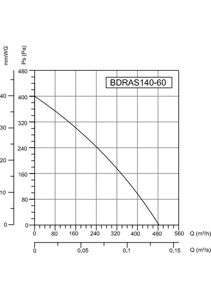 Bvn Bdras 140-60 (485M3/H) Alüminyum Gövdeli Salyangoz Fan Öne Eğimli modelleri