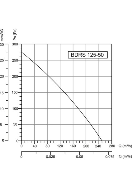 Bvn Bdrs 125-50 (250M³/H) Sac Gövdeli Salyangoz Fanlar Öne Eğimli modelleri