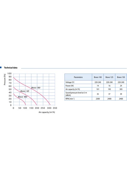 Bravo 100 Banyo Fanı Ince Ön Panel (101M³/H) fiyatları