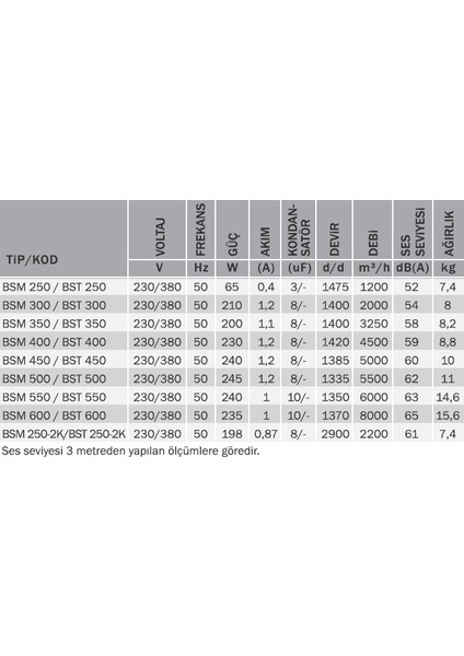 Bvn Bsm 350 (3250M³/H) Sanayi Aspiratörü 220V fiyatları