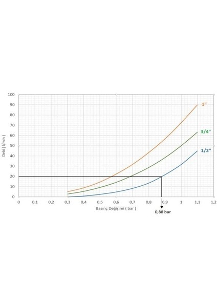 Pm Su Basınç Düş. 1 '' (0325 Maks.25 Bar) indirimleri