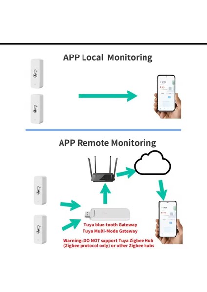 Tuya Bt Akıllı Sıcaklık Nem Sensörü Kapalı Higrometre Bluetooth Uyumlu App Uzaktan Kumanda Alexa Google Home ile Çalışır fırsatları