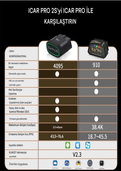 Icar Pro 2s Bluetooth 5.2v Elektrikli Araçlar Için Özel Abrp Uyumlu Arıza Tespit Cihazı fırsatları