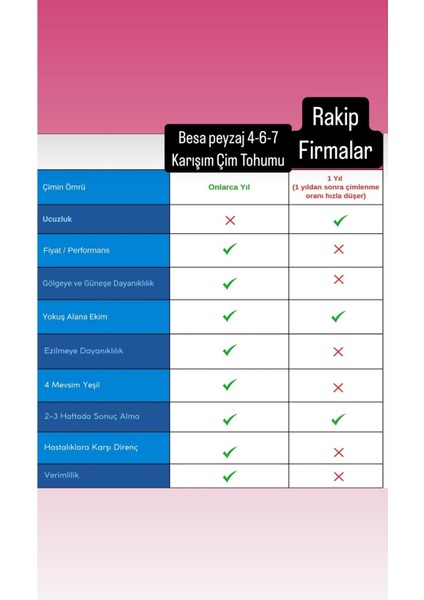 Hızlı Çimlenme Için 7 Günlük Karışım Tohum ve Gübre Seti