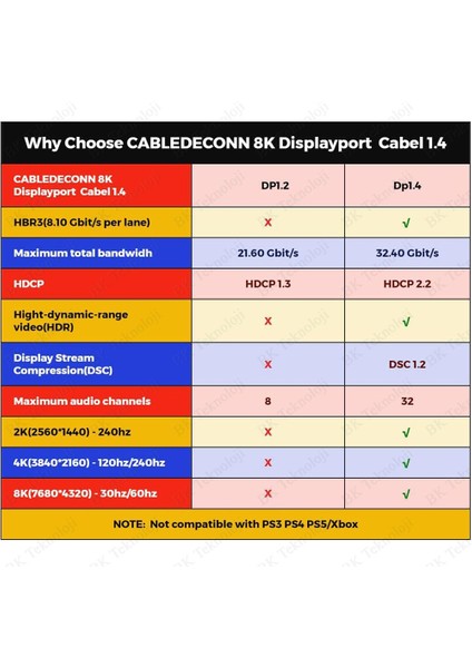 8k Displayport 1.4 Kablo 8K@60Hz,4K@144Hz Yüksek Hızlı 32.4gbps 3 Metre