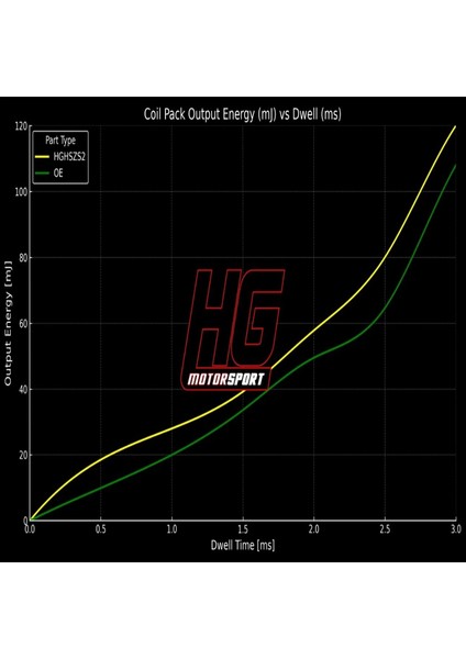 Hg-Motorsport Ford Focus Mk2 Rs/st 2.5 / Volvo 2.5 Yüksek Performanslı Kırmızı Ateşleme Bobini - 1 Adet fiyatları