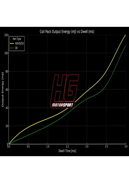 Hg-Motorsport Vag 4.0 Tfsı EA824 Yüksek Performanslı Kırmızı Ateşleme Bobini - 1 Adet fırsatları