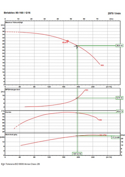Betabloc 80-160 /G16 18,5kw modelleri