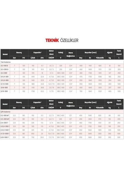Hava Kompresörü 4D-300 250 Lt. Kompresör 3kw/4hp Tek Kademeli 7 Bar modelleri