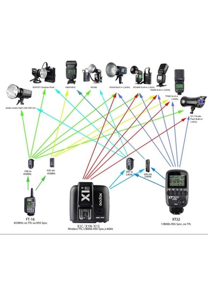 XT-32N (Nikon Qt Serisi Hss Flaş Tetikleyici) fırsatları