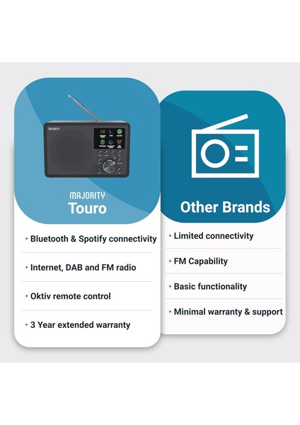 Majorıty Touro Dab+ Internet Radyosu | Bluetooth, Wifi, Spotify Connect, Dsp Hoparlör, Podcast, Uygulama Kontrollü, Mutfak & Ev Dijital Radyo (Siyah)