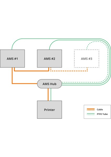 Ams Hub 3D Yazıcı Malzeme Hattı Seçici Ams Hub Ams Hub Genişletme Çoklu fiyatları