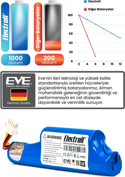 Grundig Vcr 3129 Uyumlu Batarya (Standart Kapasite) 2500MAH Pil Robot Süpürge Bataryası fırsatları